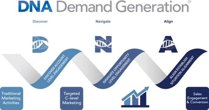 DNA Demand Generation